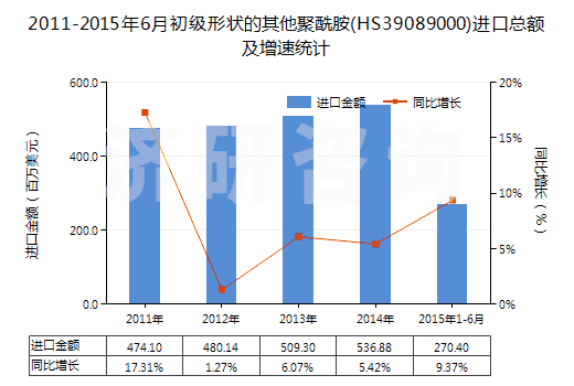 2011-2015年6月初級(jí)形狀的其他聚酰胺(HS39089000)進(jìn)口總額及增速統(tǒng)計(jì) 2011-2015年6月初級(jí)形狀的其他聚酰胺(HS39089000)進(jìn)口總額及增速統(tǒng)計(jì)